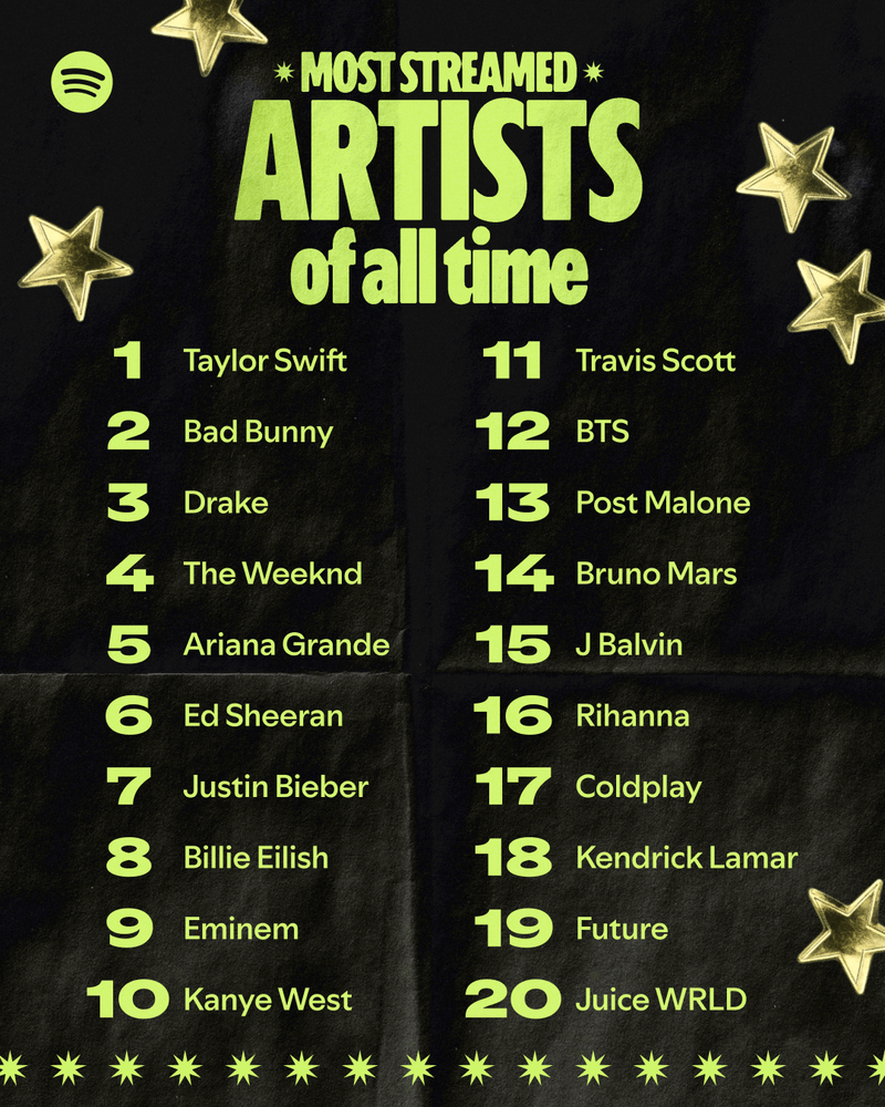SPOTIFY-20-ARTISTS